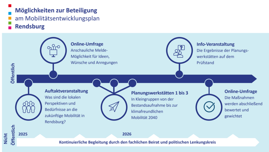 Die Grafik gibt einen Überblick über die geplanten Beteiligungsbausteine und an welchen Stellen Sie Ihre Bedarfe, Vorstellungen und Anregungen einbringen können.